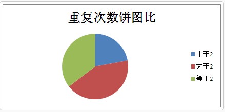 关键字重复次数统计