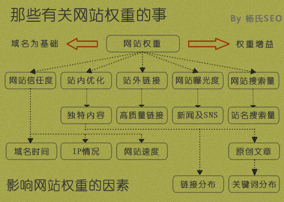 网站权重