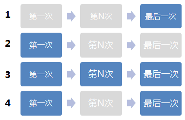 四种网站剖析发卖归因模子
