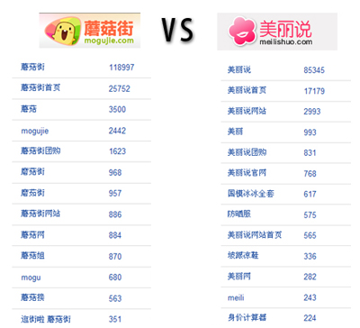 蘑菇街和斑斓说的品牌关头词对比