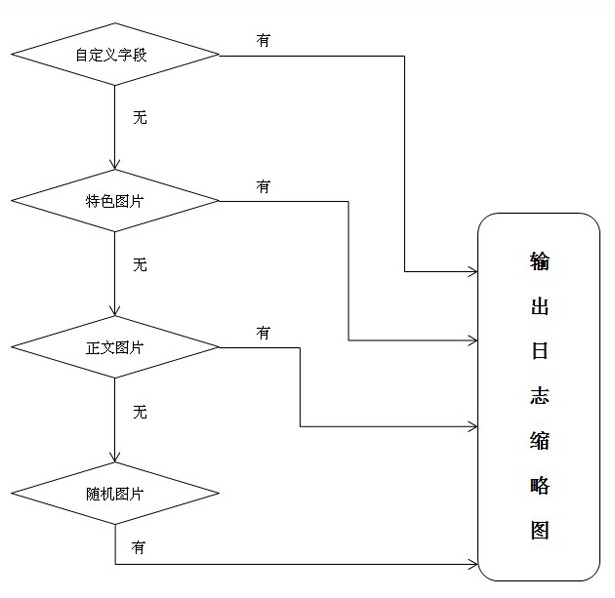 缩略图实现流程