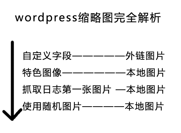 wordpress缩略图
