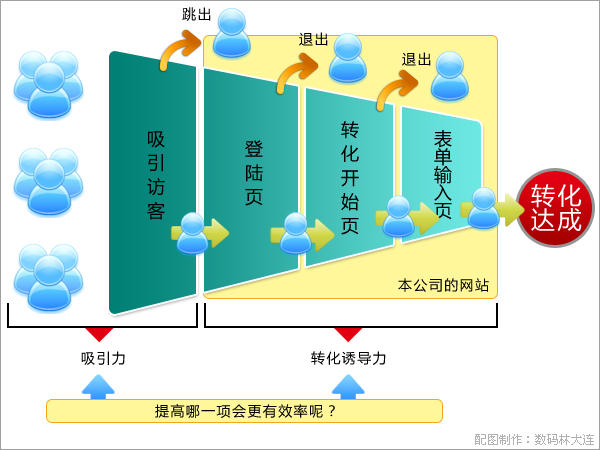 吸引力和转化诱导力的手艺相连系