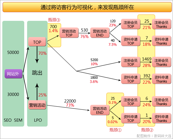 流量、特出率、转化数