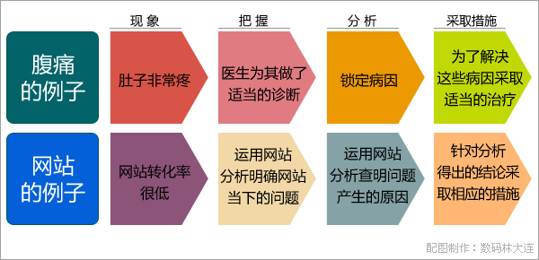 运用网站剖析用事实措辞