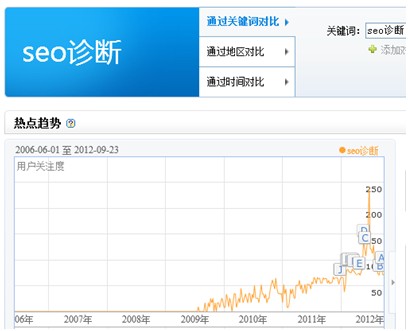 seo瘴幌关头词增添趋向