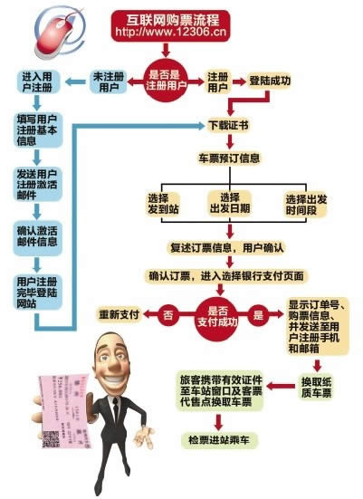 网友清算的12306.cn网站购票流程图