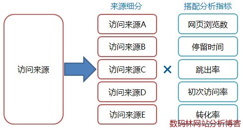 访谒来历细分