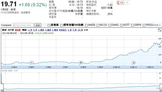 唯品会上市以来股价走势一览
