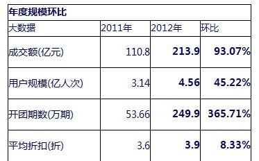 2012年团购行业成交额达214亿元 年增添93%
