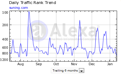 苏宁易购2012年总收入183亿元，未能达到200亿的发卖方针。