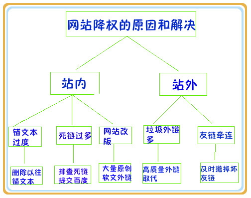 网站降权原因息争决法子