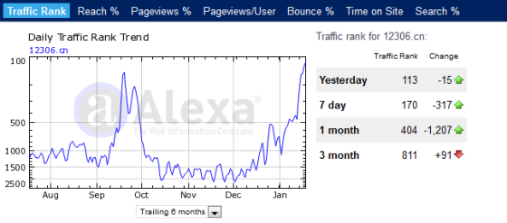 Alexa数据显示,12306已经快速上涨至全国第59位,成为全球排名前800的热点站点