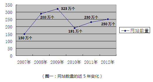 网站数目近5年的转变
