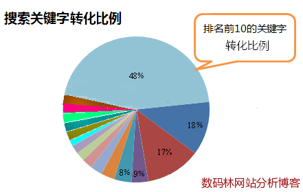 搜索关头字转化比例