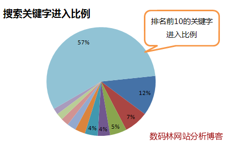 搜索关头字进入比例