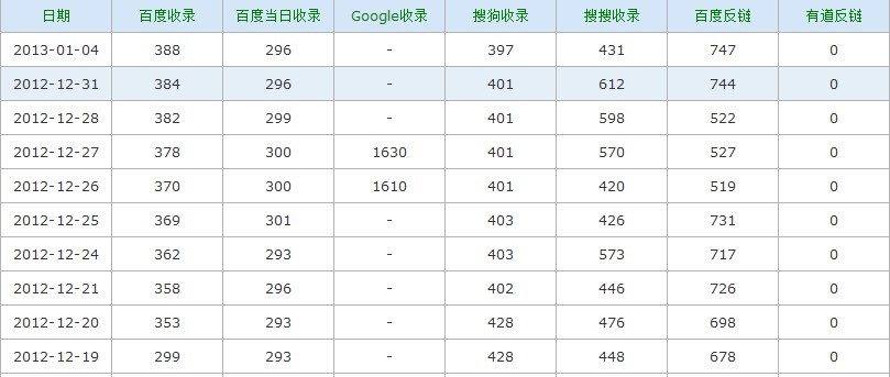 网站近日收录情形