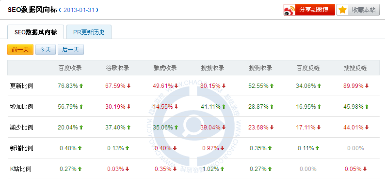 百度年夜更新后的数据转变比例