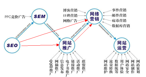 SEO与网站推广和网络营销关系图