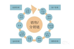 三级分销